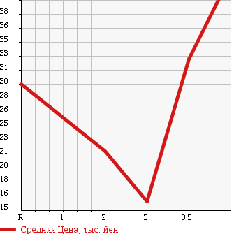 Аукционная статистика: График изменения цены SUBARU Субару  IMPREZA Импреза  2003 1500 GG2 1.5i в зависимости от аукционных оценок
